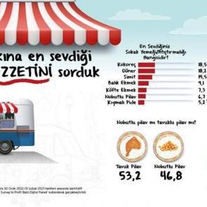 Araştırma: Sokak Lezzeti Denilince Akıllara İlk Kokoreç Geliyor