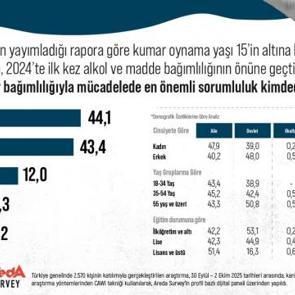 Areda Survey: Kumar bağımlılığıyla mücadelede sorumlu kim?
