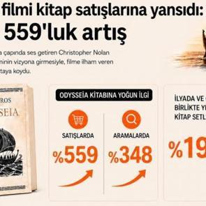 Trendyol&rsquo;da Odysseia satışları y&uuml;zde 559 arttı