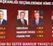 S&ouml;zc&uuml; TV ekranlarında dev itiraf: Erdoğan Yavaş İmamoğlu ve &Ouml;zel&rsquo;e fark attı