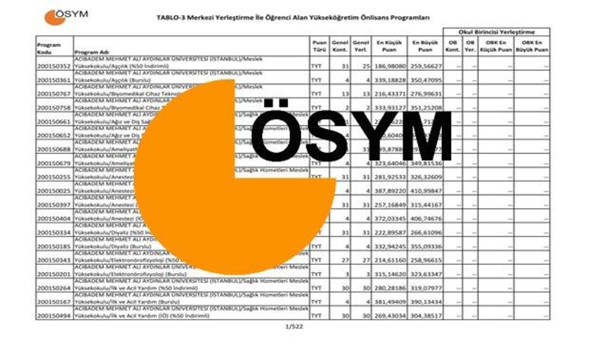 kac puanla hangi universite bolumune yerlesilir 190 200 250 ve 300 puanla gidilecek bolumler egitim haberleri