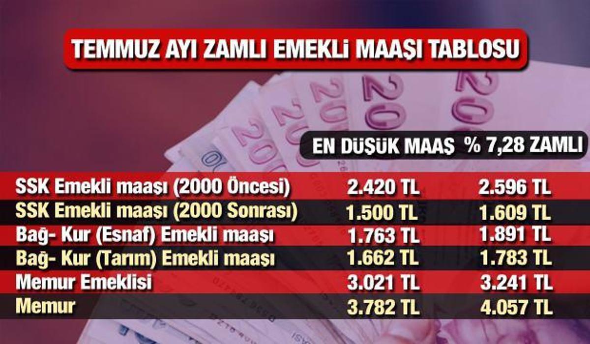 2021 zamli temmuz yeni emekli maas tablosu en dusuk memur emeklisi bag kur ve ssk kac tl olacak memur haberleri