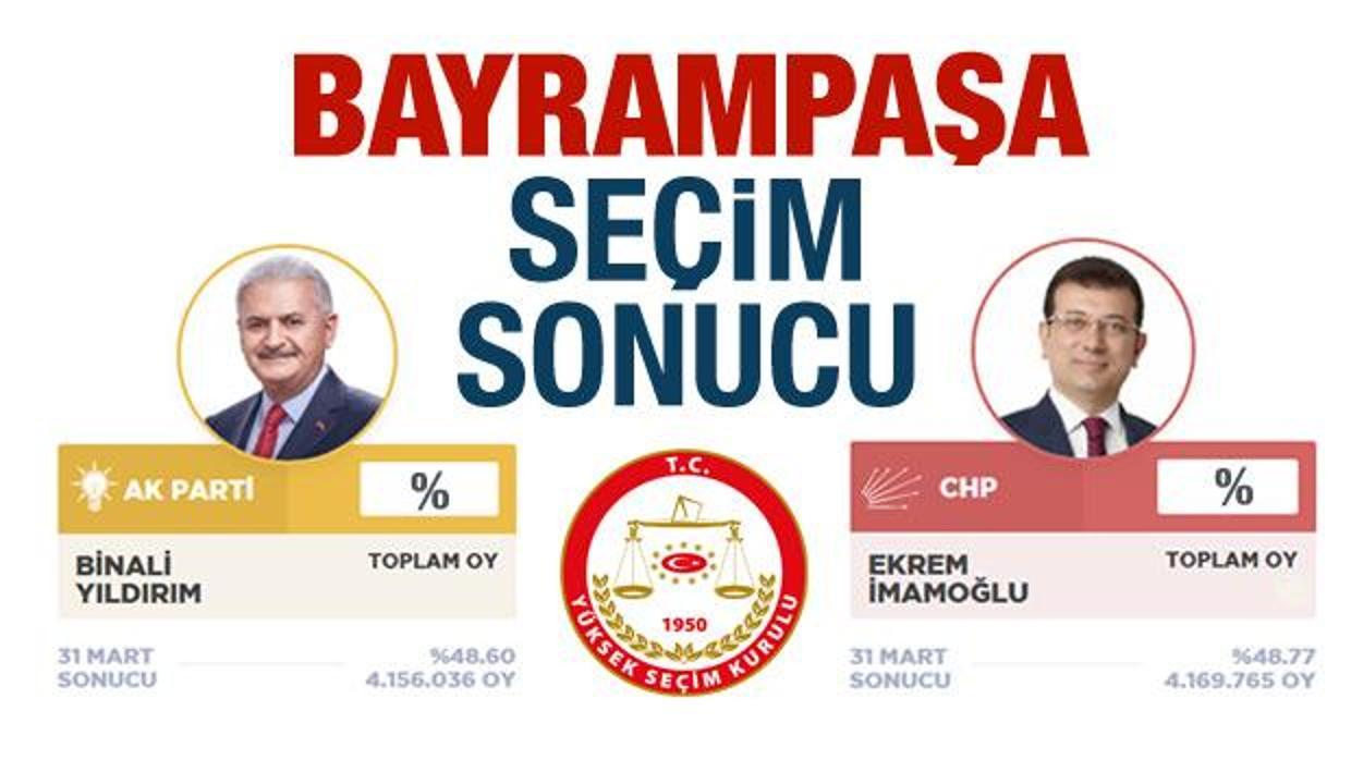bayrampasa secim sonuclari ilan edildi 2019 ilceyi ak parti mi chp mi aldi guncel haberleri