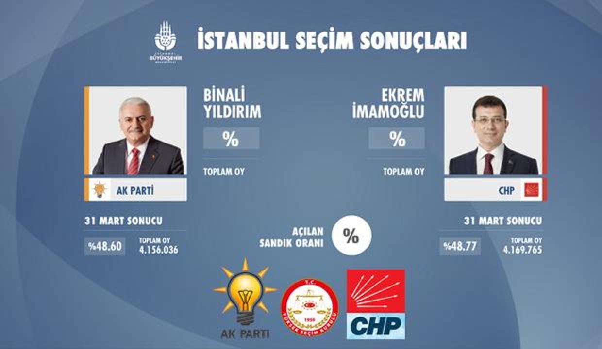 istanbul secim sonuclari 23 haziran ibb secimleri ilce ilce sonuclar guncel haberleri