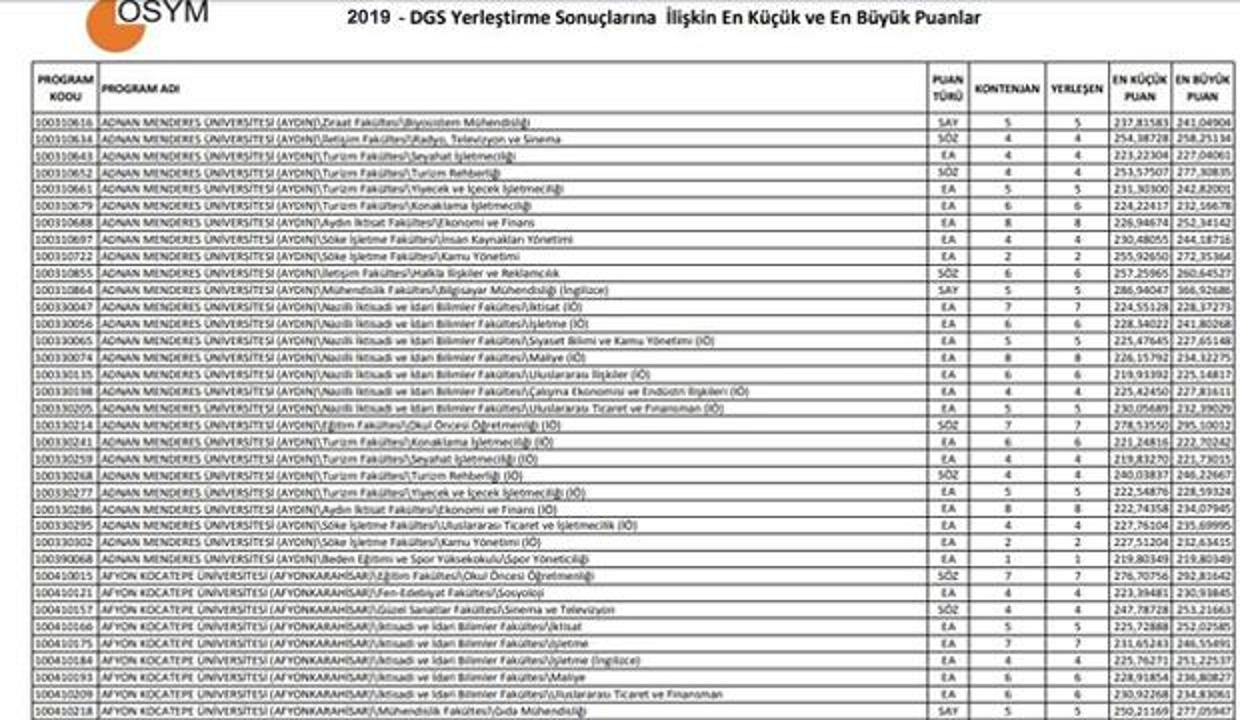 2019 Dgs Tercihleri Basladi Dgs 4 Yillik Universitelerin Taban Ve Tavan Puanlari Egitim Haberleri