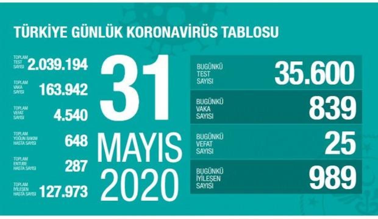 Koronavirüs vaka tablosu 31 Mayıs: 839 vaka tespit edildi 25 kişi hayatını kaybetti!