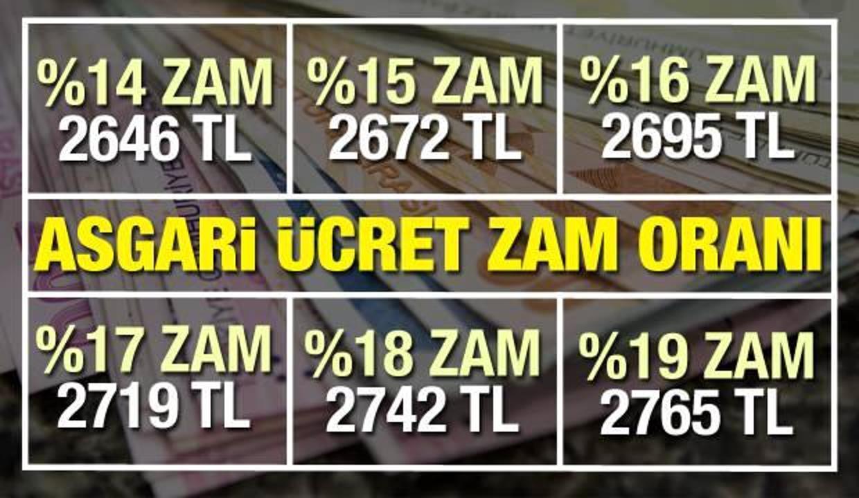 2021 asgari ücret zammı açıklandı!