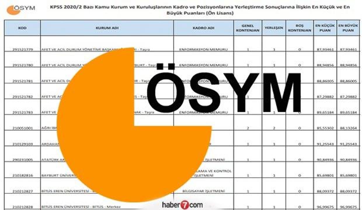 Kpss 2020 2 Yerlestirme Taban Ve Tavan Puanlari Ne Kadar Bos Kadro Kaldi Guncel Haberleri
