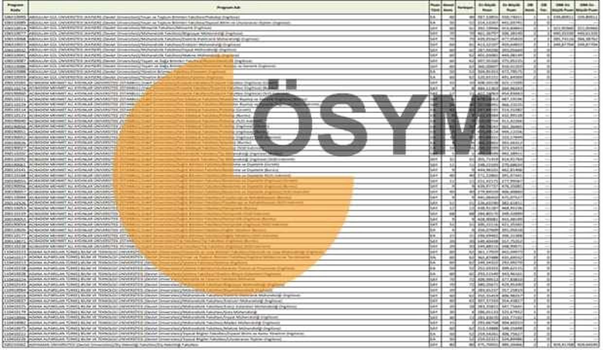 Üniversite taban puanları! 2 yıllık ve 4 yıllık lisans programları, kontenjanları ve sıralamaları 2021!