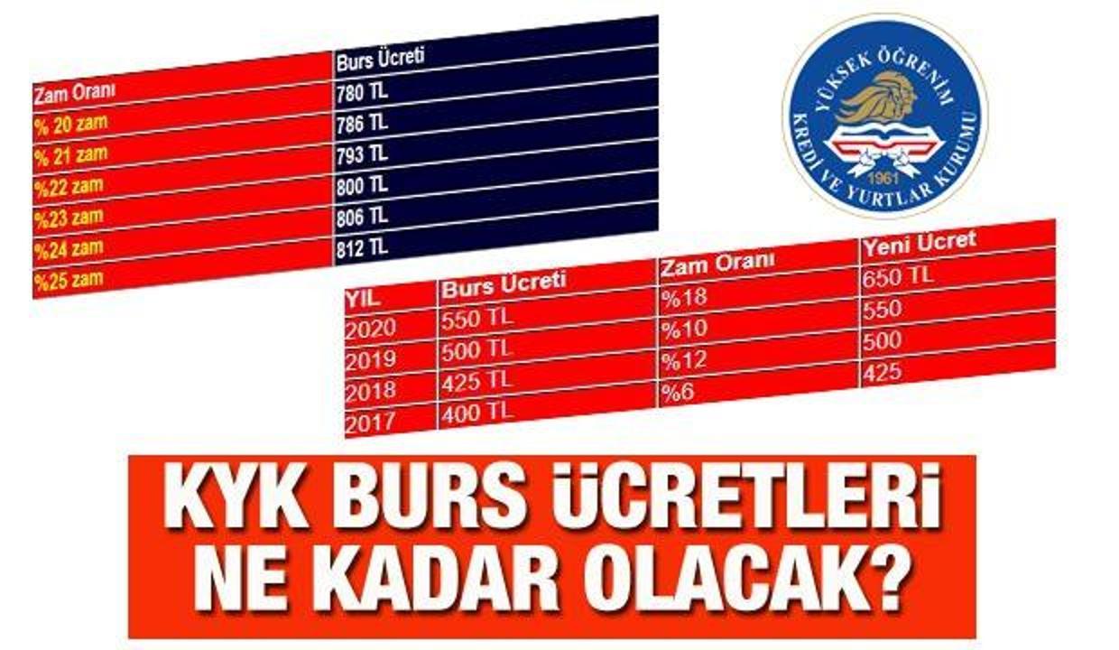 kyk burs ve ogrenim kredisi zam ucretleri 2022 yilinda devlet bursu ne kadar olacak guncel haberleri