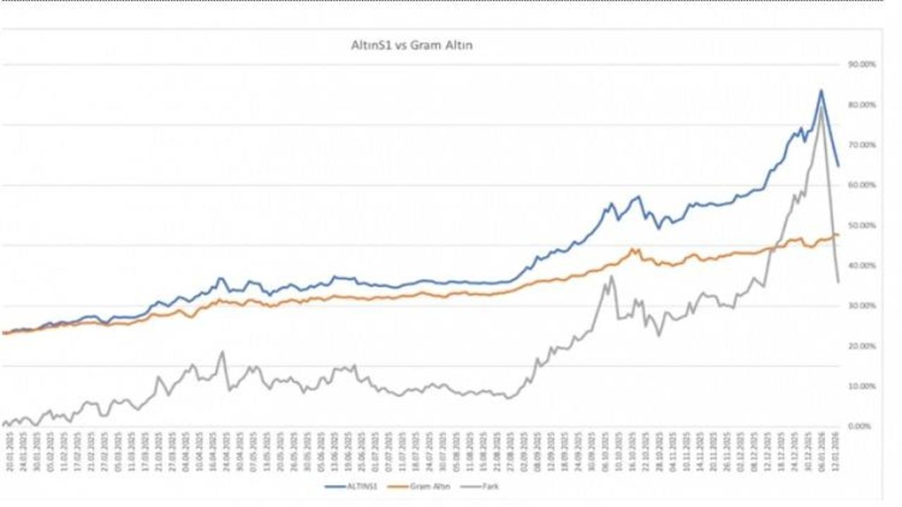 Altın S1'de neler oluyor? Paralar yüzde 25 eridi! İşte sert düşüşün nedeni