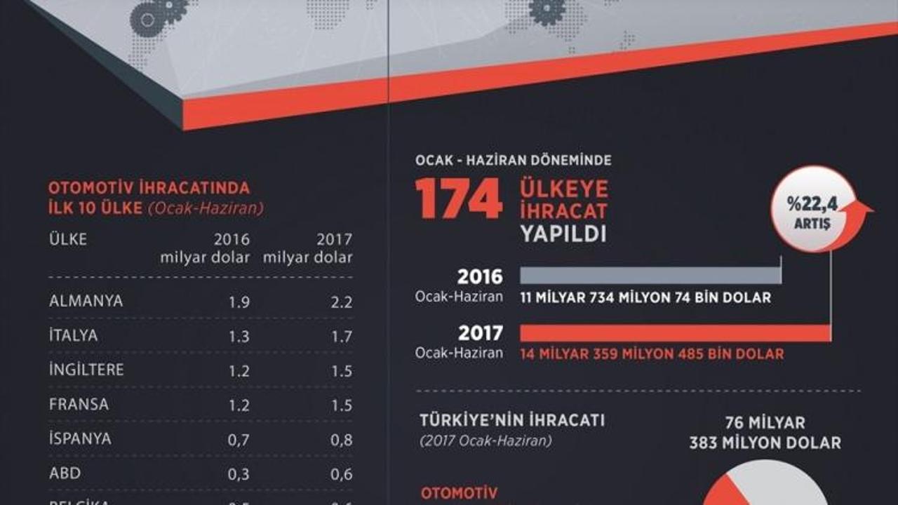 GRAFİKLİ - Türk otomotiv sektöründen ihracat rekoru