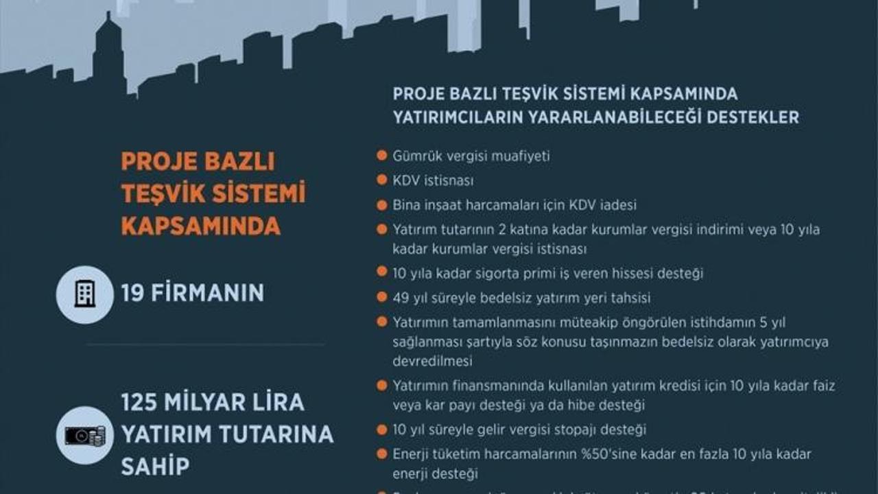 GRAFİKLİ - 125 milyar liralık "süper teşvik" için geri sayım