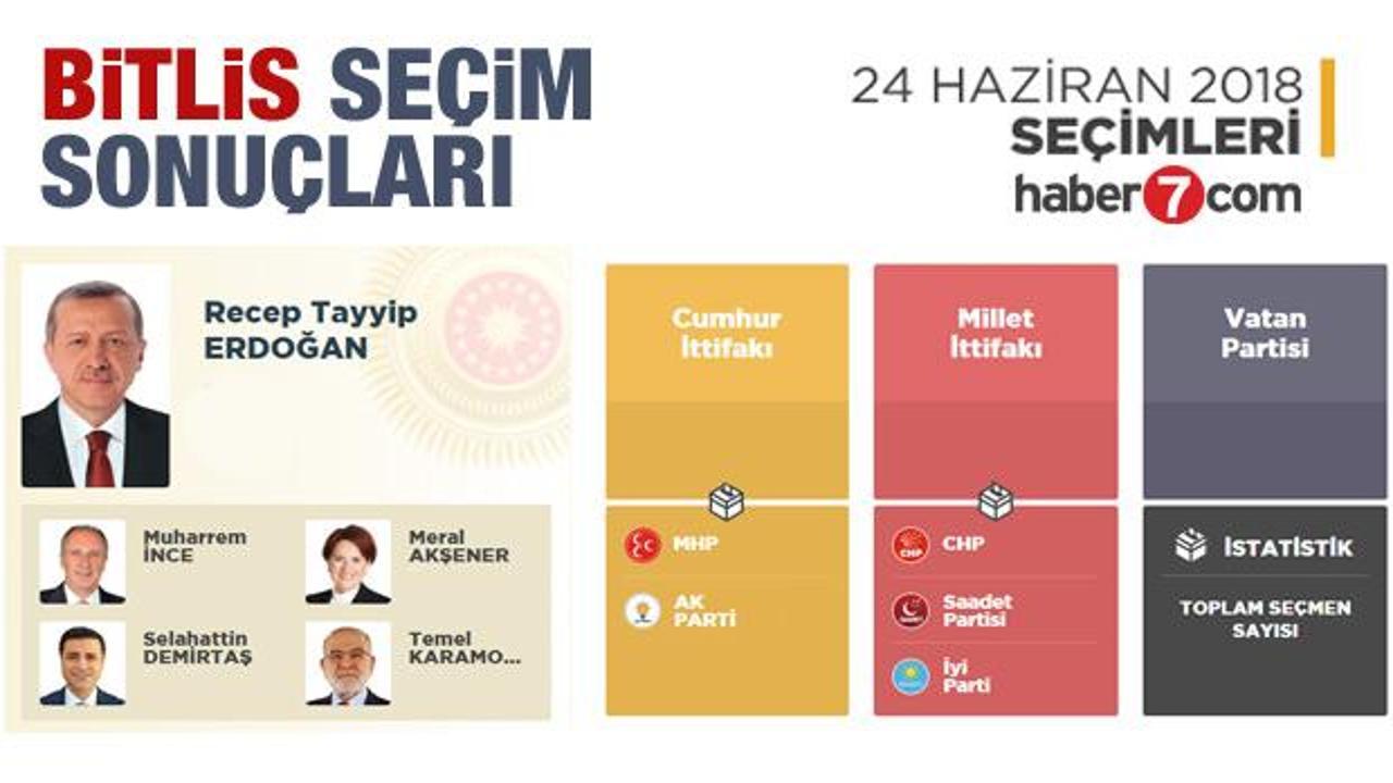 2018 Bitlis seçim sonuçları açıklandı! İlçe ilçe sonuçlar...