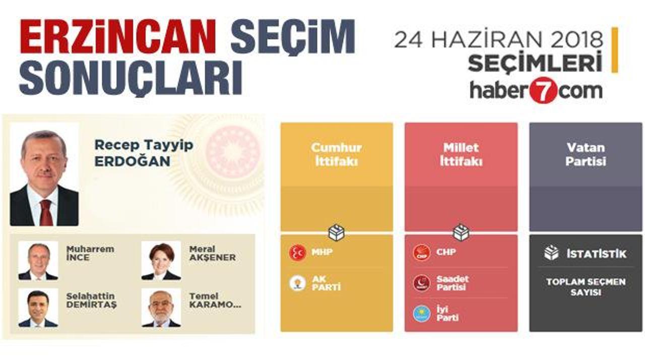 2018 Erzincan seçim sonuçları açıklandı! İlçe ilçe sonuçlar...