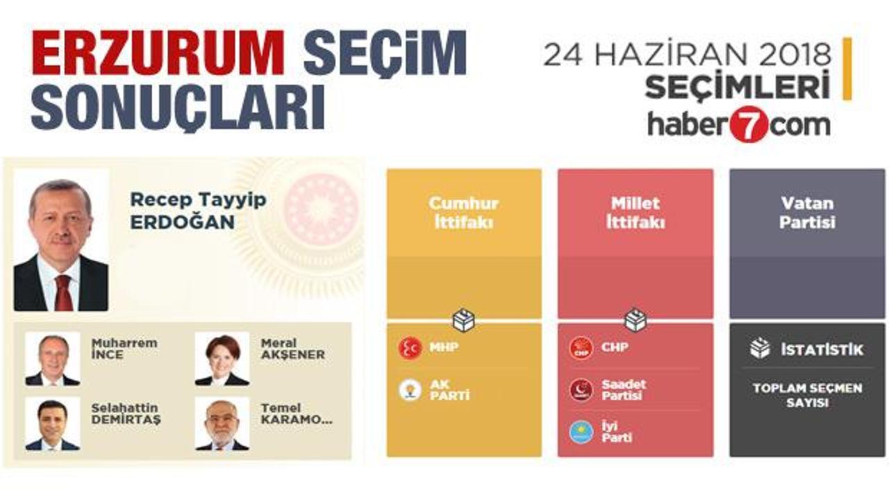 2018 Erzurum seçim sonuçları açıklandı! İlçe ilçe sonuçlar...