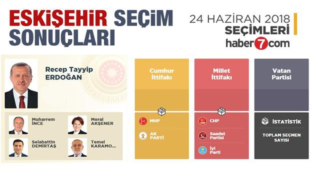 2018 Eskişehir seçim sonuçları açıklandı! İlçe ilçe sonuçlar...