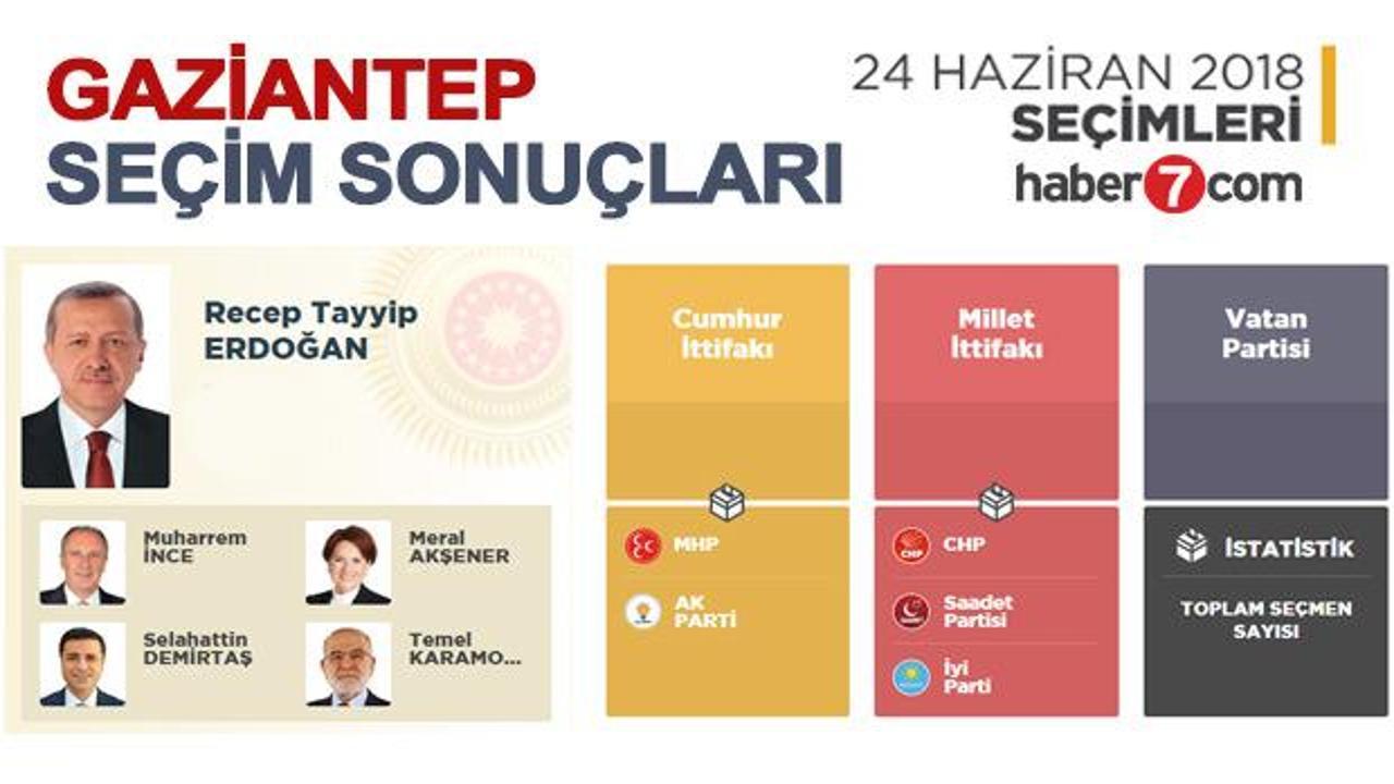 2018 Gaziantep seçim sonuçları açıklandı! İlçe ilçe sonuçlar...
