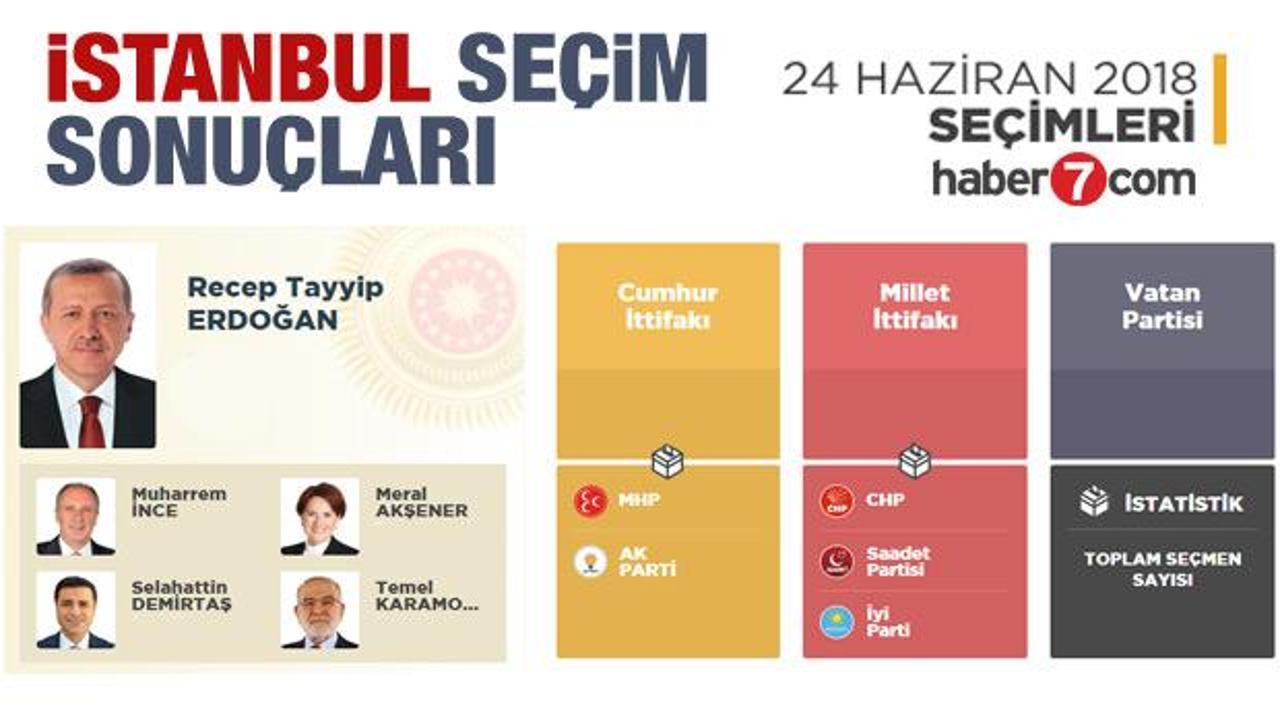 24 Haziran İstanbul 1.bölge seçim sonuçları açıklandı! İlçe ilçe sonuçlar...