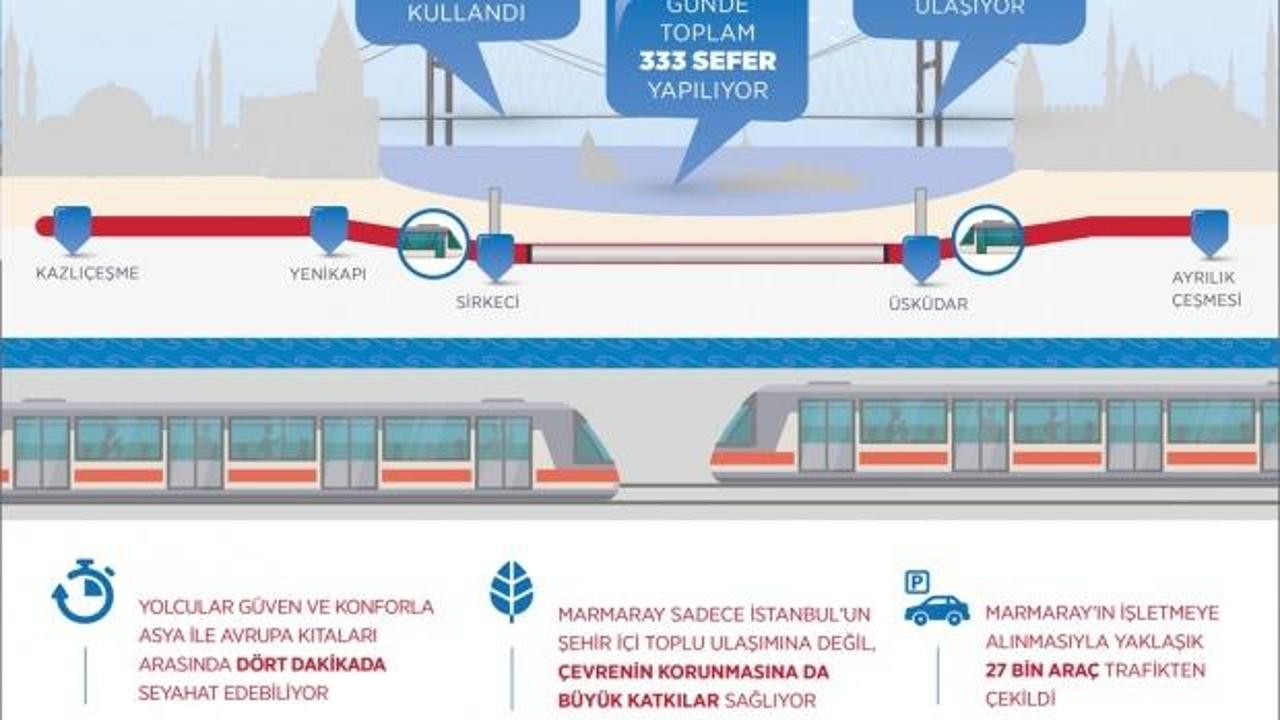 "Asrın projesi" Marmaray'la 265 milyon yolcu taşındı