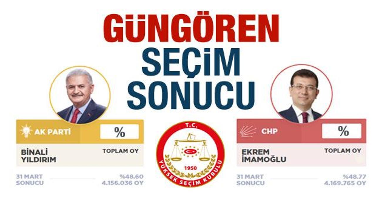 Güngören seçim sonucu belli oldu! CHP ve AK Parti sandık sandık oy oranları