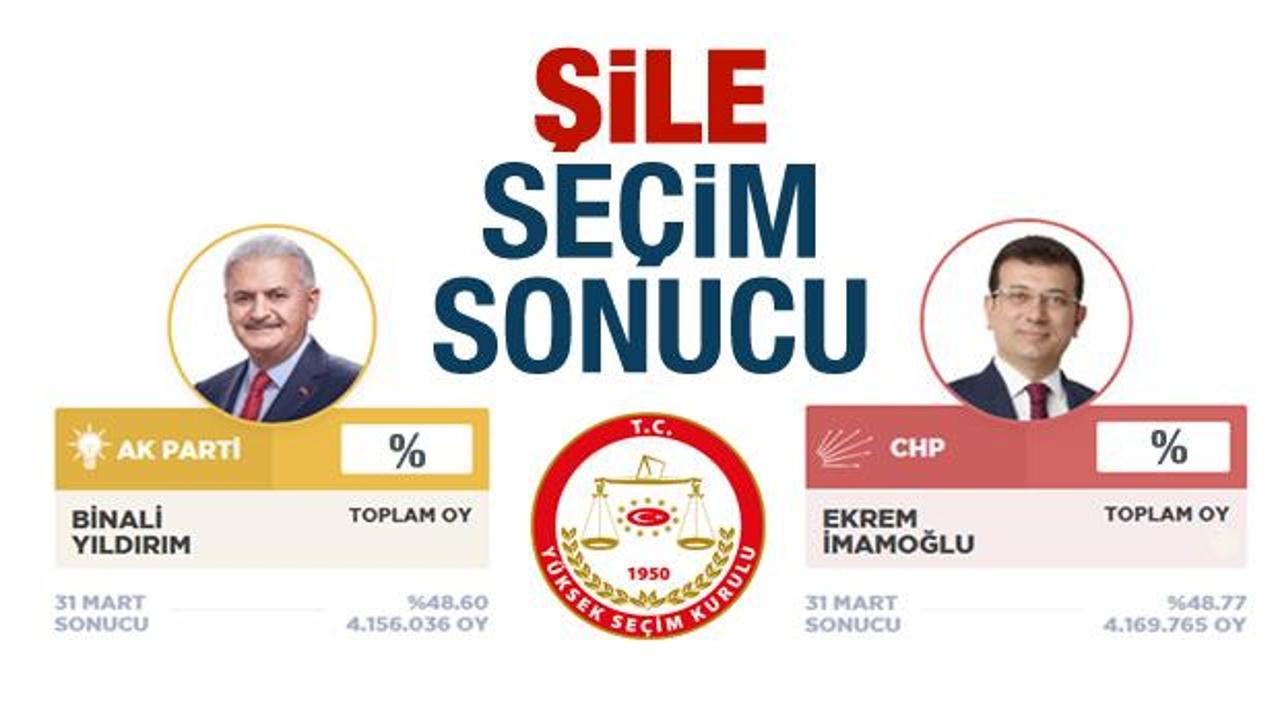 Şile seçim sonuçları açıklandı! Ak Parti / CHP arasındaki fark ne kadar?