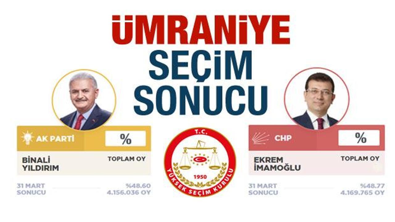 Ümraniye seçim sonuçları açıklandı! Ak parti / CHP oy farkı ne kadar?