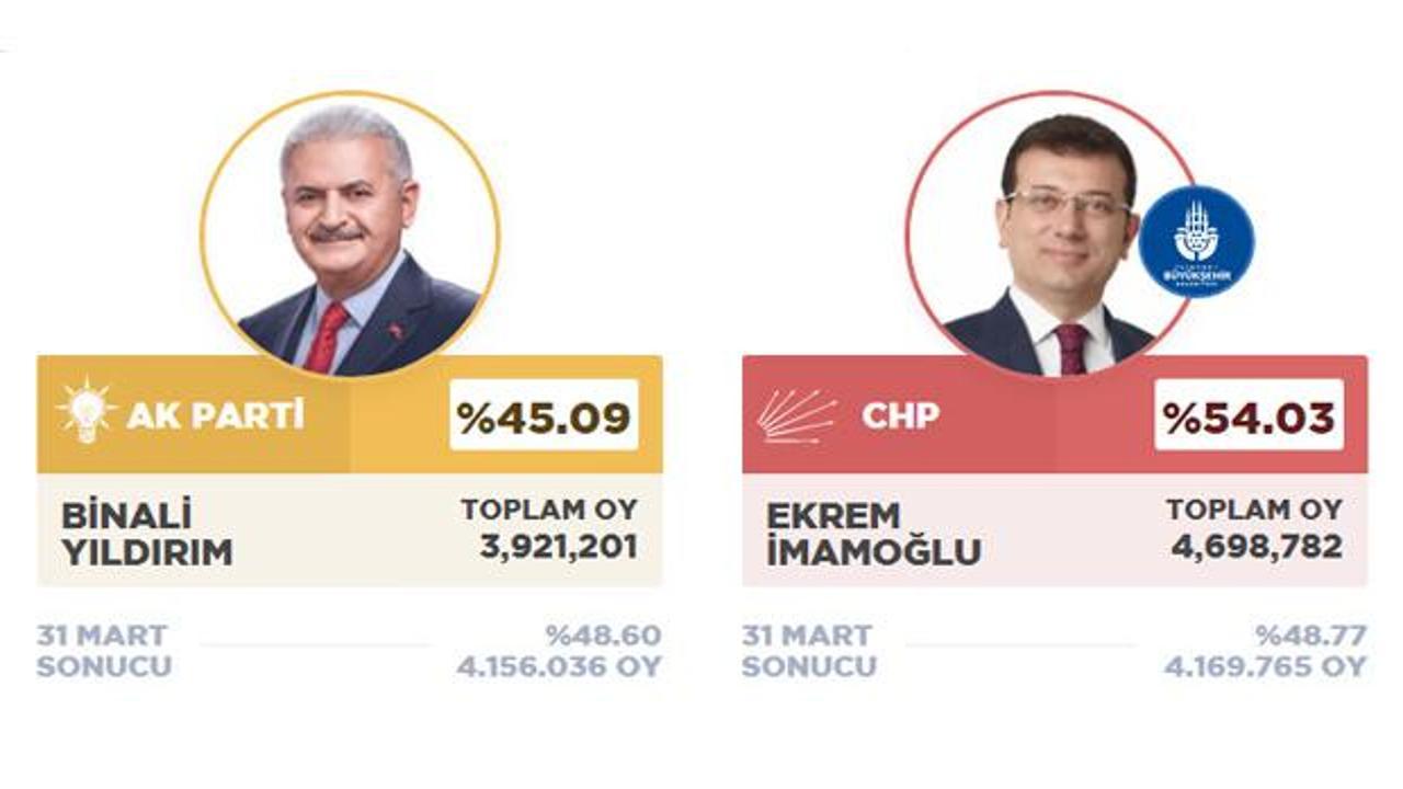 İstanbul seçim sonuçları (Son dakika) 2019: AK Parti CHP oy oranları (İBB)!
