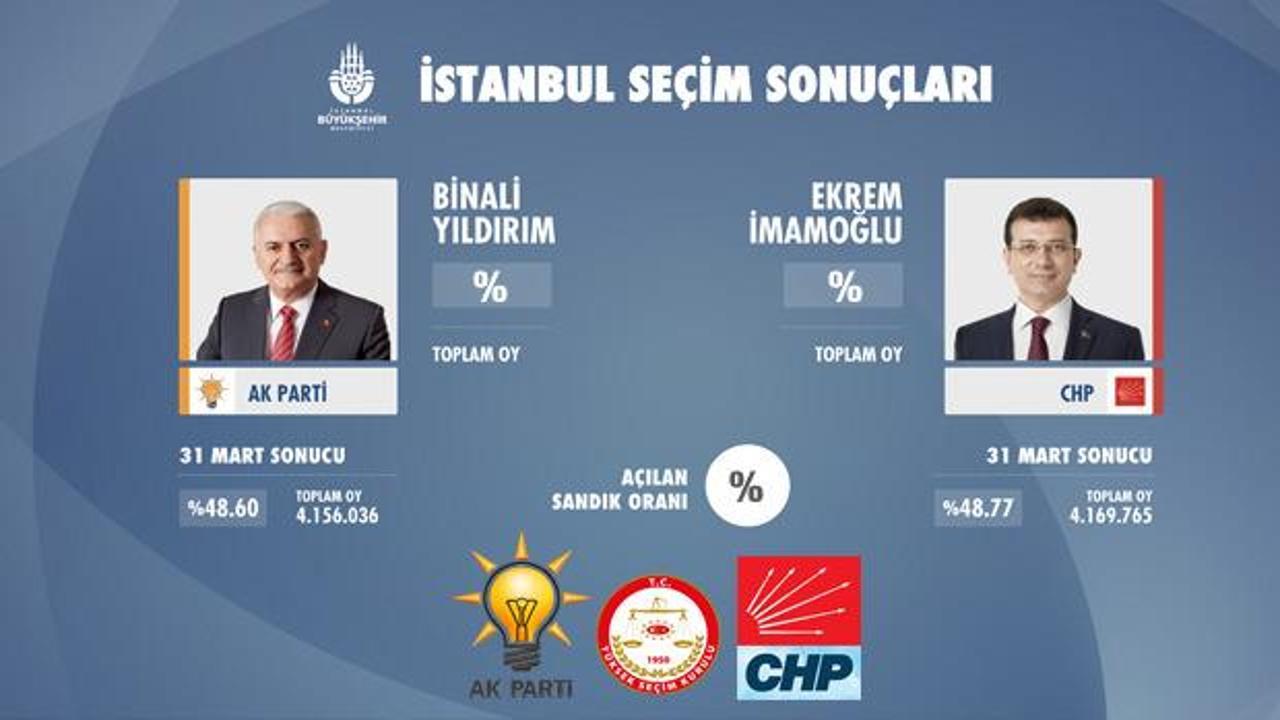 İstanbul seçim sonuçları: 23 Haziran İBB seçimleri ilçe ilçe sonuçlar...