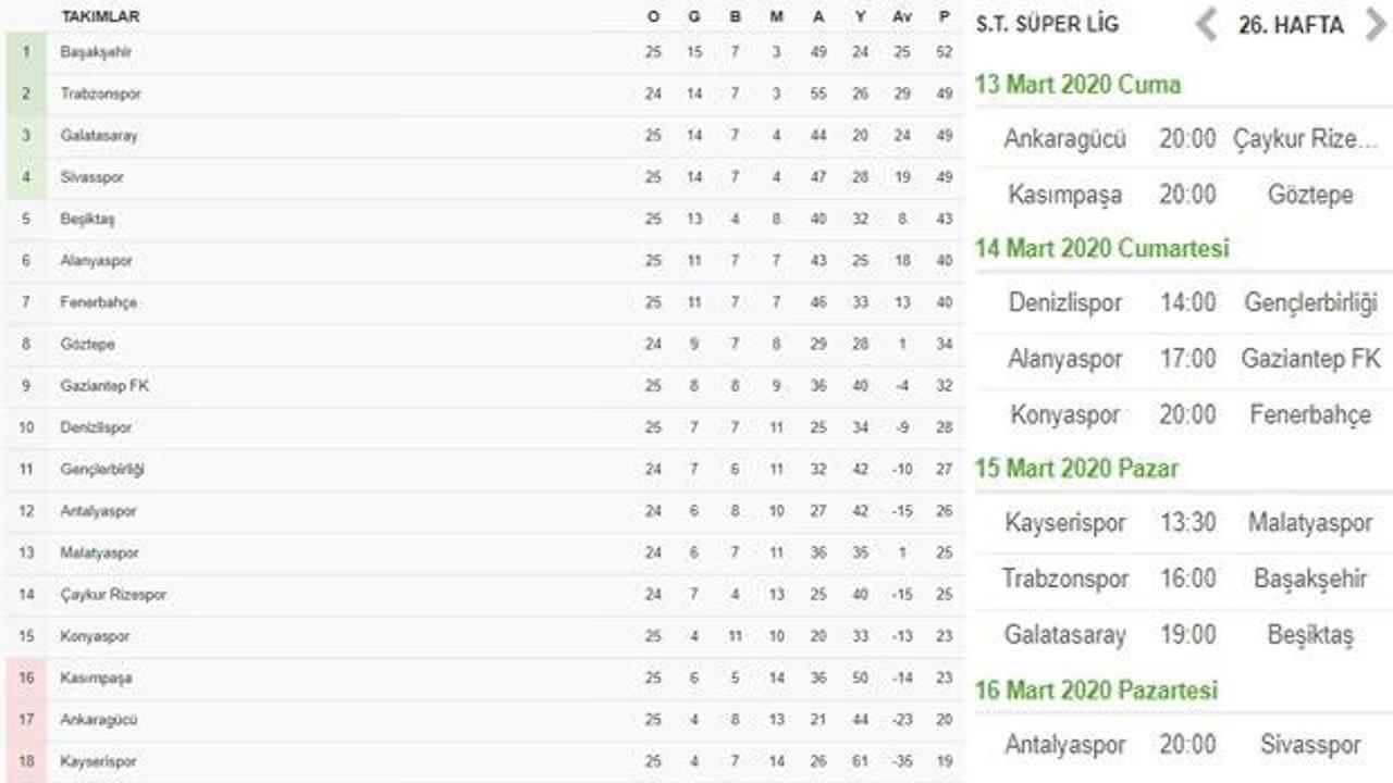 Süper Lig 26. hafta fikstürü ve güncel puan sıralaması!
