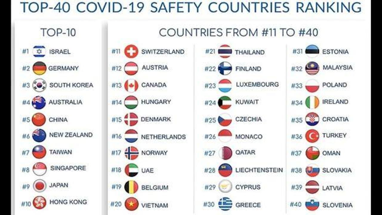 Koronavirüse (COVID-19) karşı en güvenli ülkeler açıklandı! Türkiye'nin yeri büyük tepki çekti