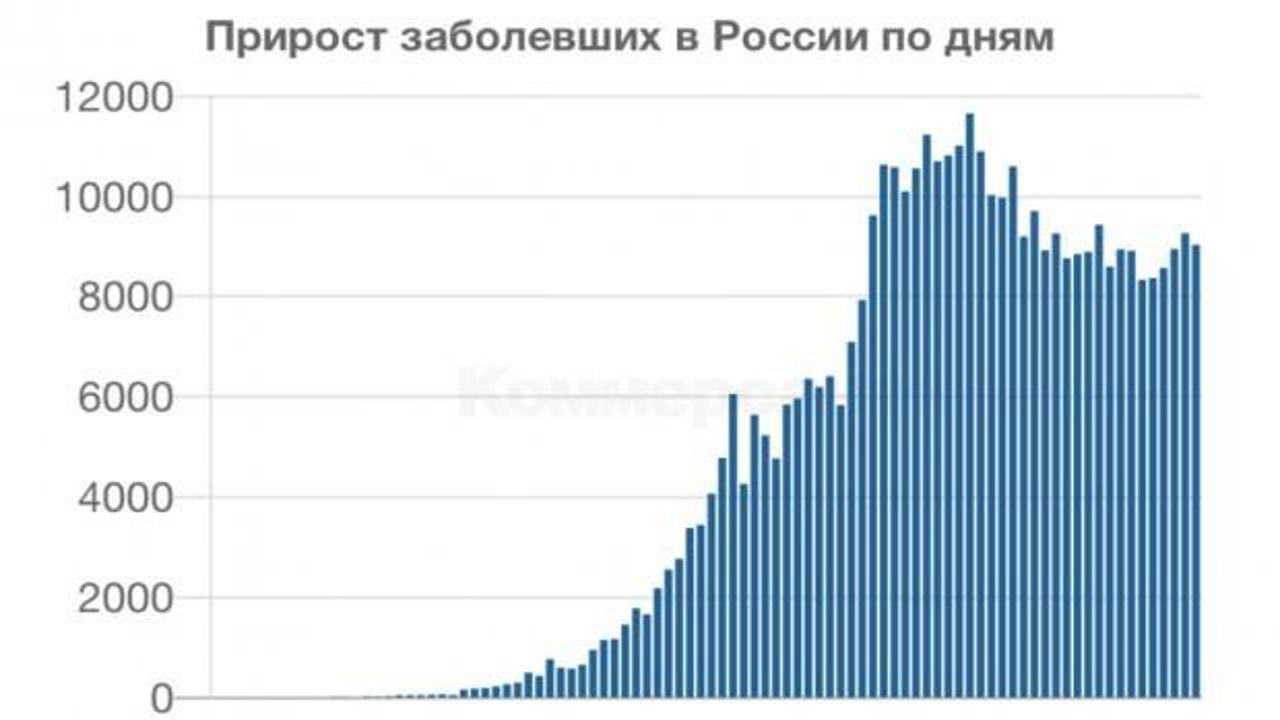 Rusya'da son 24 saatin koronavirüs bilançosu açıklandı