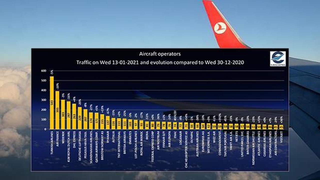 THY, uçuş trafiğiyle 13 Ocak'ta Avrupa'nın zirvesinde yer aldı