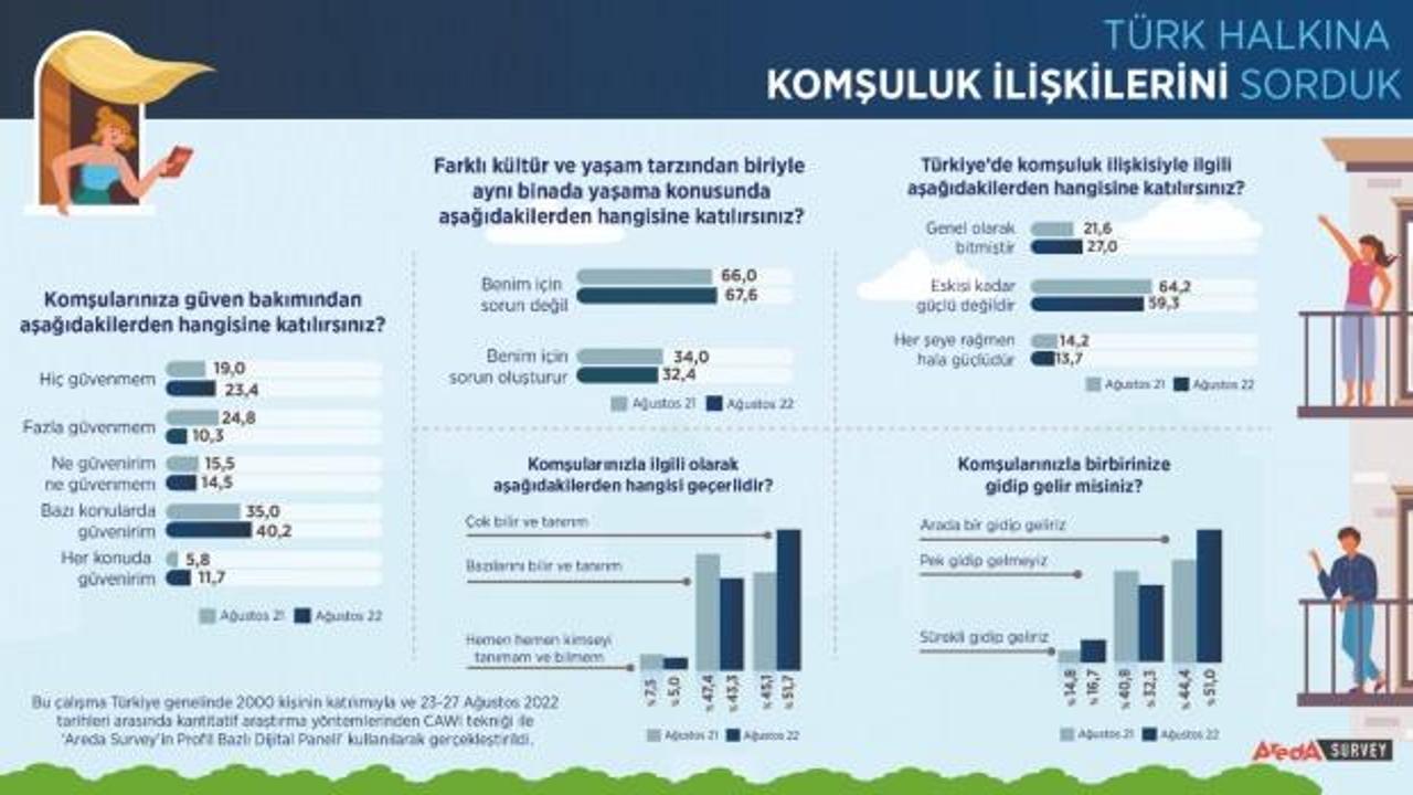 Türkiye’de komşulara güven 1 yılda yüzde 11,1 arttı