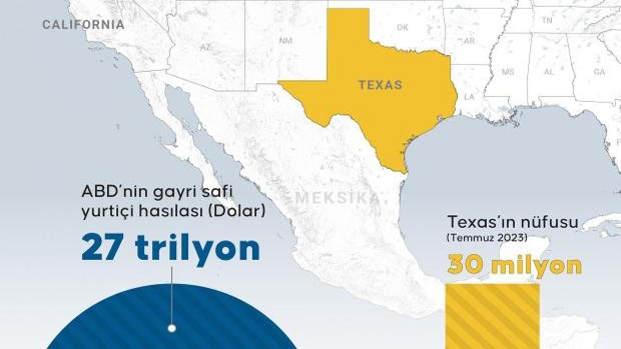 Teksas 2,4 trilyon dolarlık ekonomisiyle ABD'nin en güçlü ikinci eyaleti