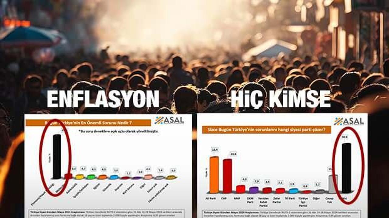 ASAL Araştırma'nın son anketine göre en önemli sorun 'enflasyon' ve 'hiç kimse' çözemez