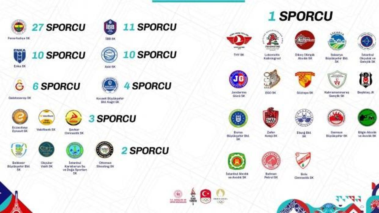 Fenerbahçe, Olimpiyatlara en çok sporcu gönderen takım oldu