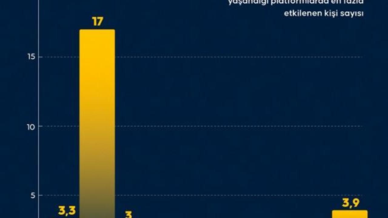 İnternet kesintileri, milyonlarca kullanıcıyı etkiledi