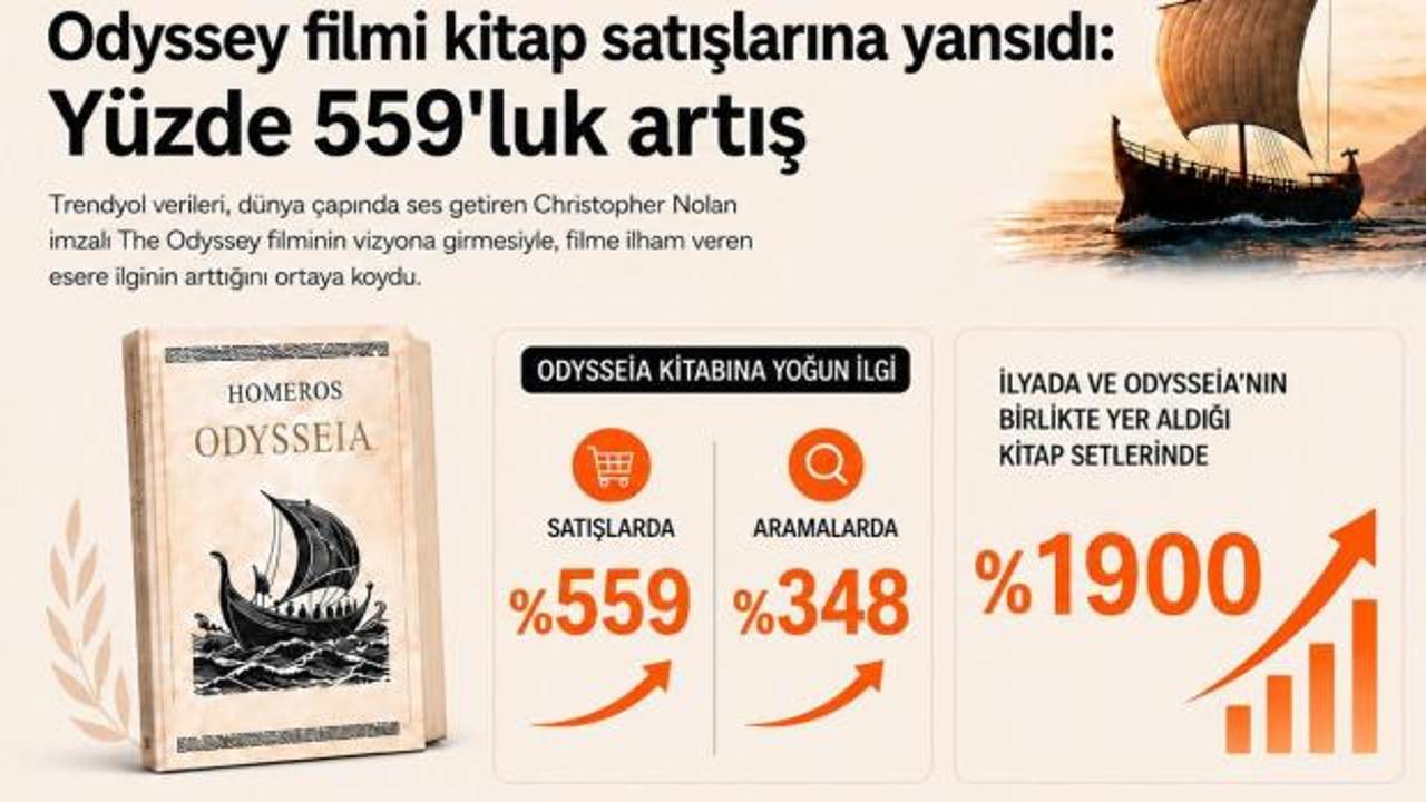 The Odyssey filmiyle Odysseia kitabının satışlarındaki artışı gösteren grafik.