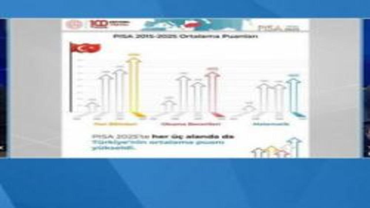Bakan Tekin'den PISA sonuçları açıklaması: 2015 itibariyle istikrarlı yükselişe geçtik