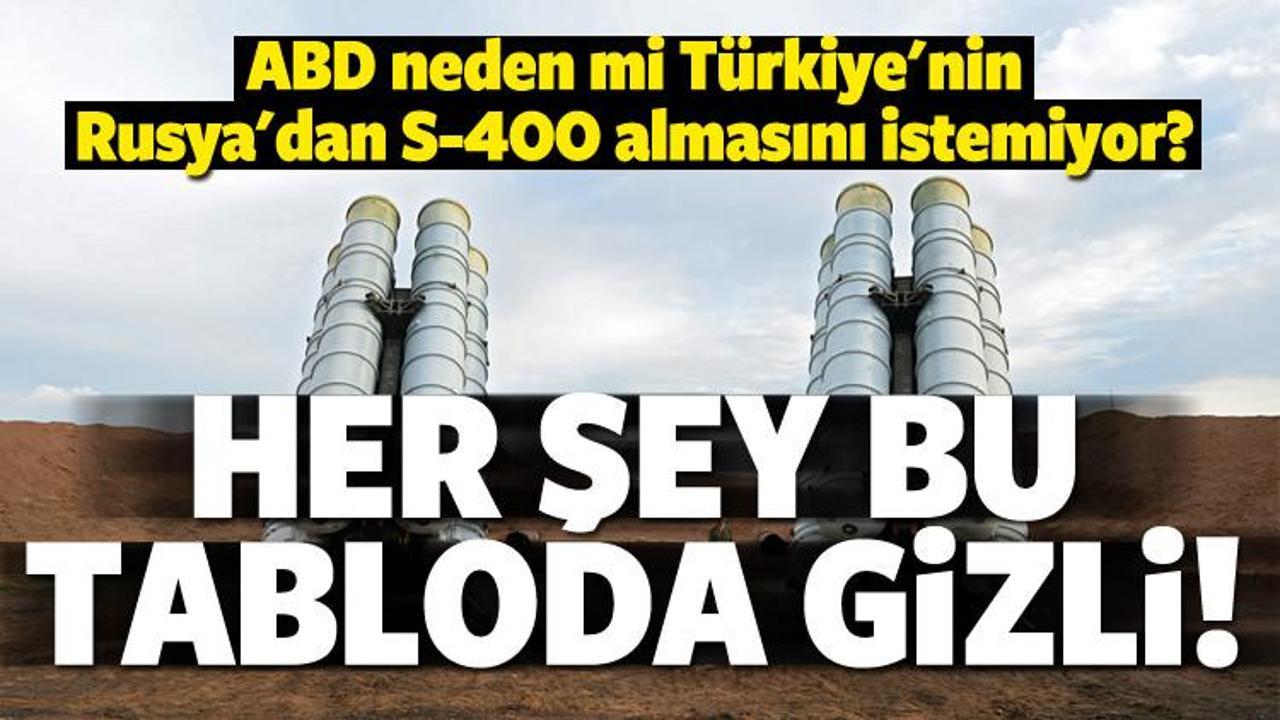 İşte ABD'nin S-400'lere karşı çıkmasının nedeni