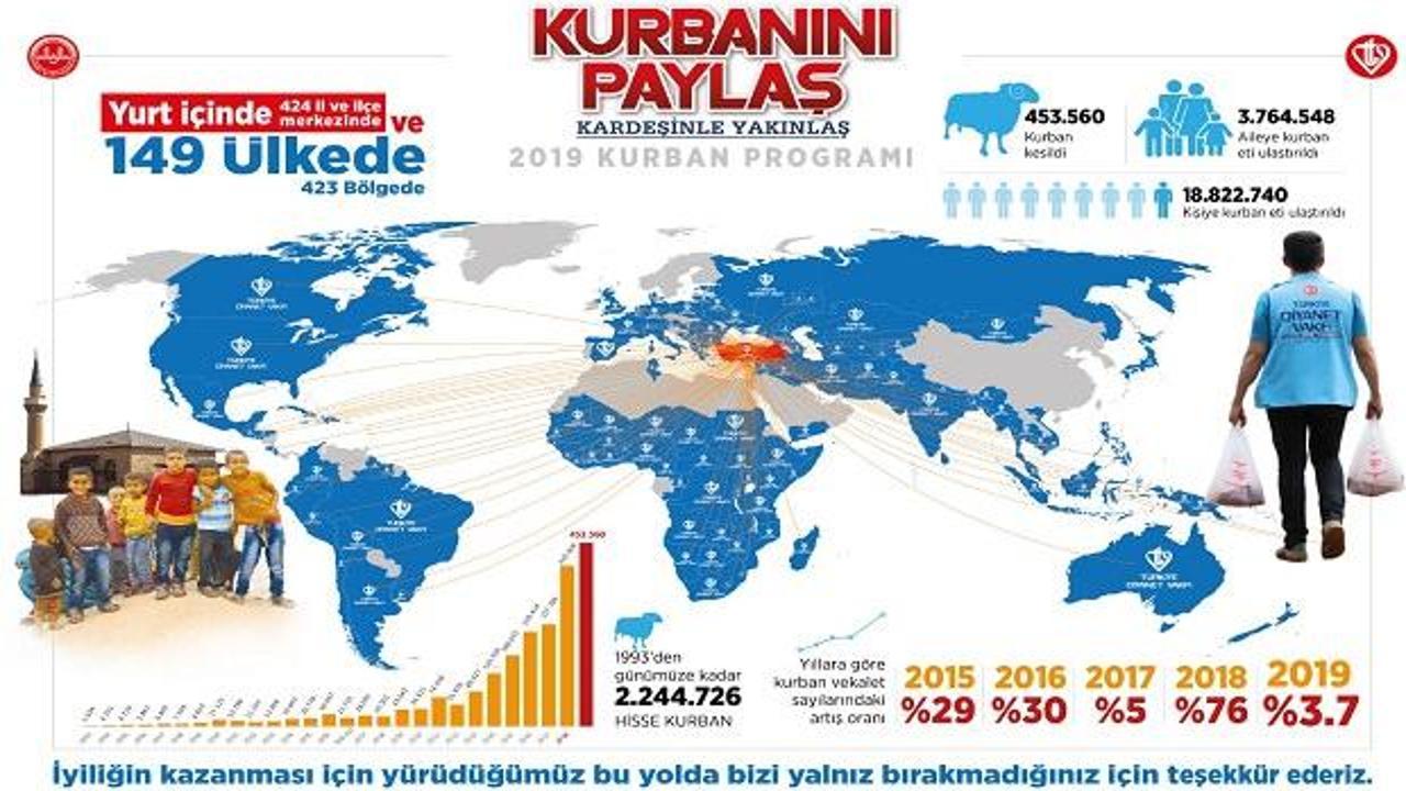 Türkiye Diyanet Vakfı Milletimizin 453 bin 560 hisse kurban...