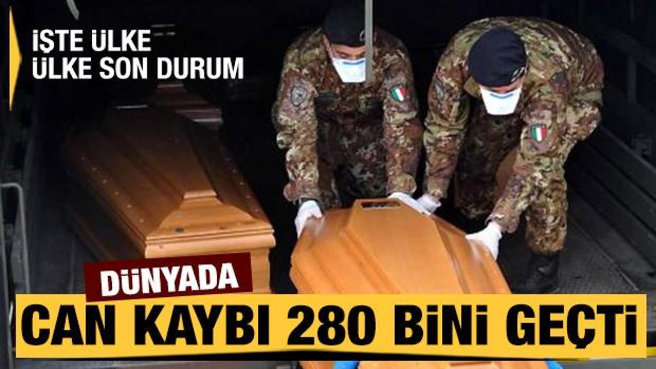 D&uuml;nya genelinde Kovid-19 kaynaklı can kaybı 280 bini ge&ccedil;ti