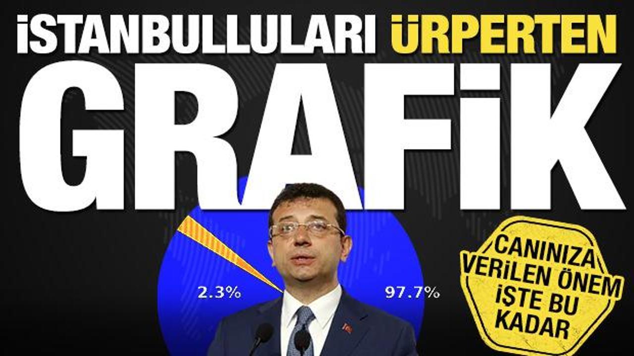 İBB'nin deprem fiyaskosunun tablosu! İstanbullu'nun canına verilen önem işte bu kadar
