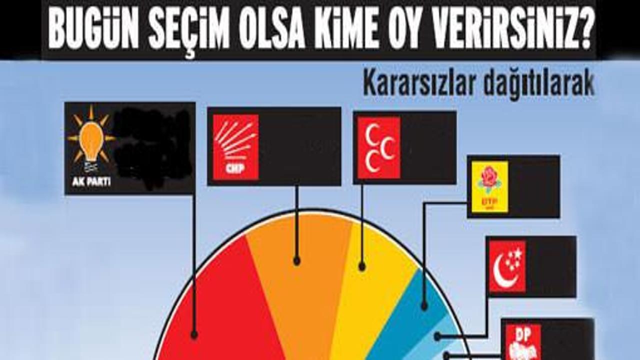 SONAR anketinde AKP-CHP kafa kafaya