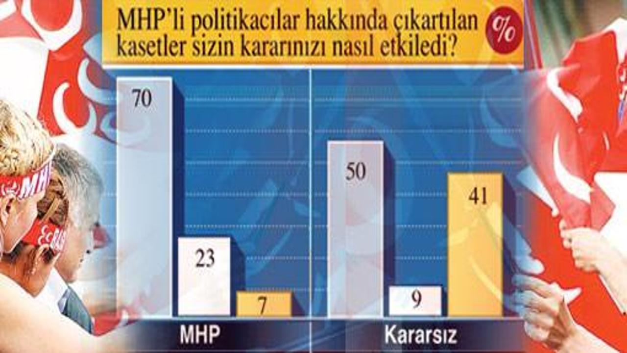 MHP seçmeninin kaset tepkisi / ANKET