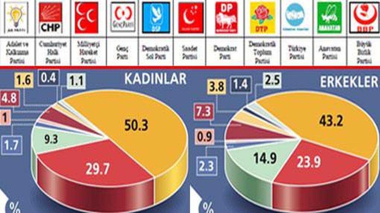 Bugün seçim olsa kadın ve erkeklerin tercihi ANKET