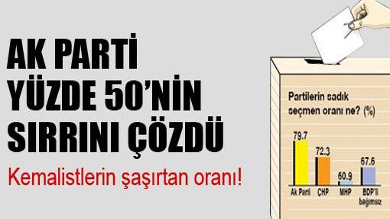 AK Parti yüzde 50'nin sırrını çözdü!