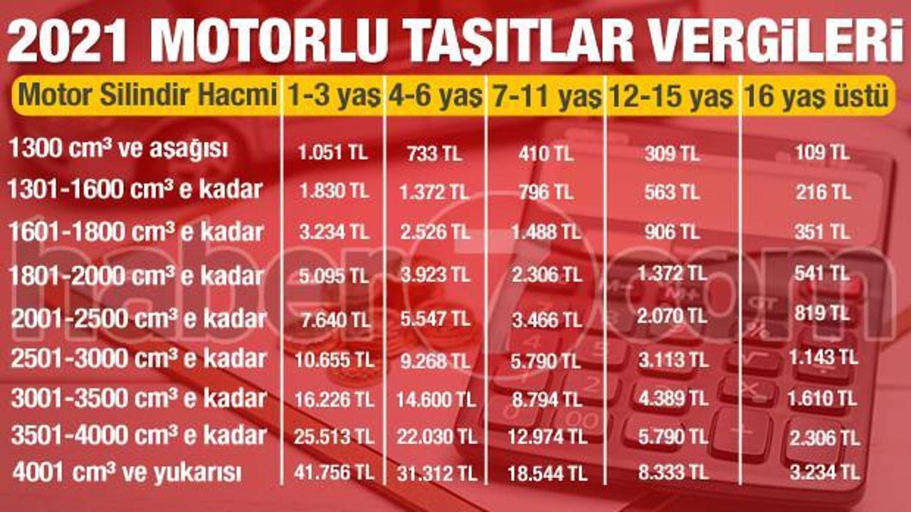 2021 MTV oranları hesaplama tablosu! Haber 7 GÜNCEL
