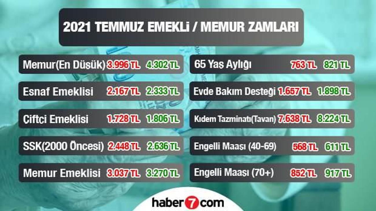 emekli maasi zam oranlari belli oldu ssk ve bag kur emeklisine kac tl zam yapilacak yasam haberleri emekli maasi zam oranlari belli oldu ssk ve bag kur emeklisine kac tl zam yapilacak yasam haberleri